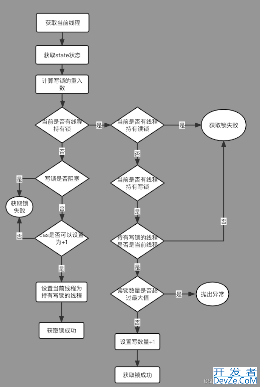 Java AQS中ReentrantReadWriteLock读写锁的使用