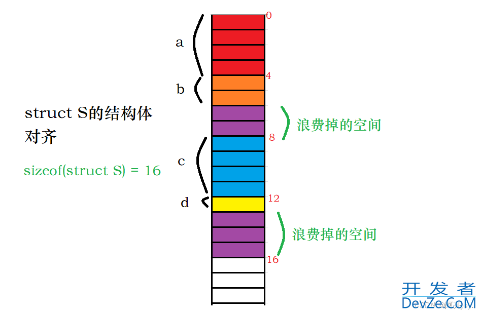 C语言交换奇偶位与offsetof宏的实现方法