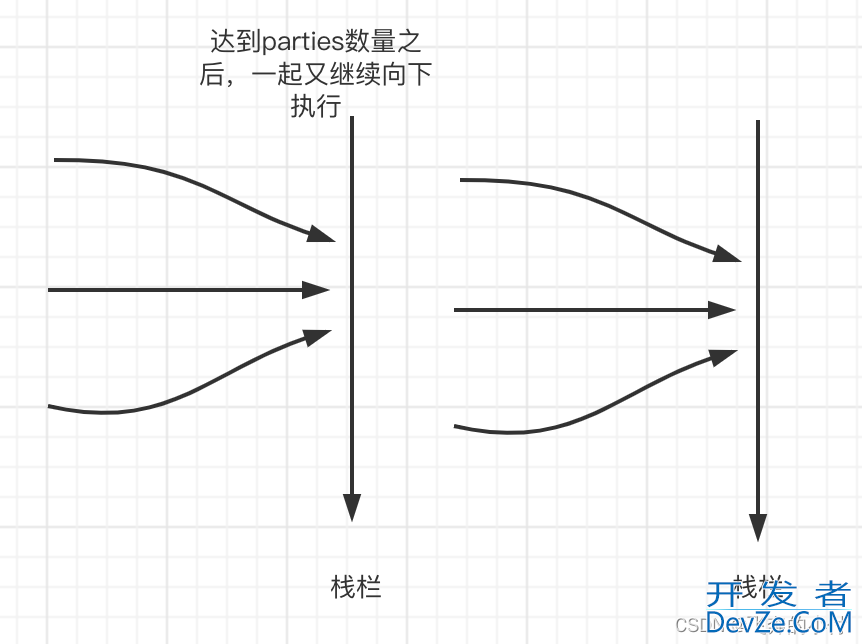 Java AQS中CyclicBarrier回环栅栏的使用