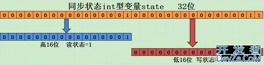 Java AQS中ReentrantReadWriteLock读写锁的使用