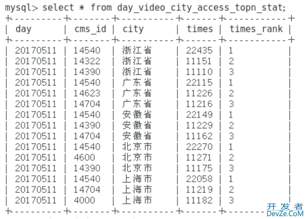 Spark网站日志过滤分析实例讲解