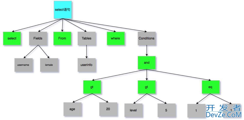 MySQL性能优化之一条SQL在MySQL中执行的过程详解