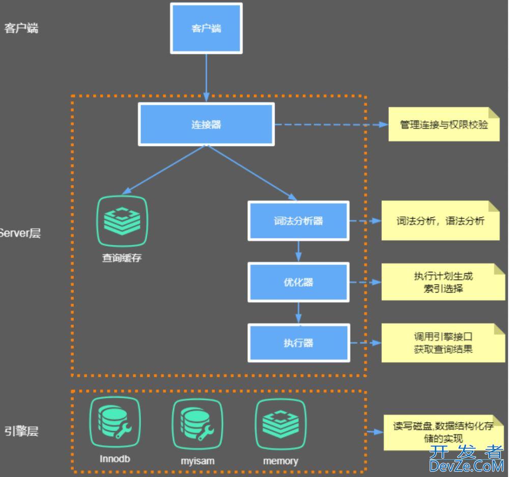 MySQL性能优化之一条SQL在MySQL中执行的过程详解