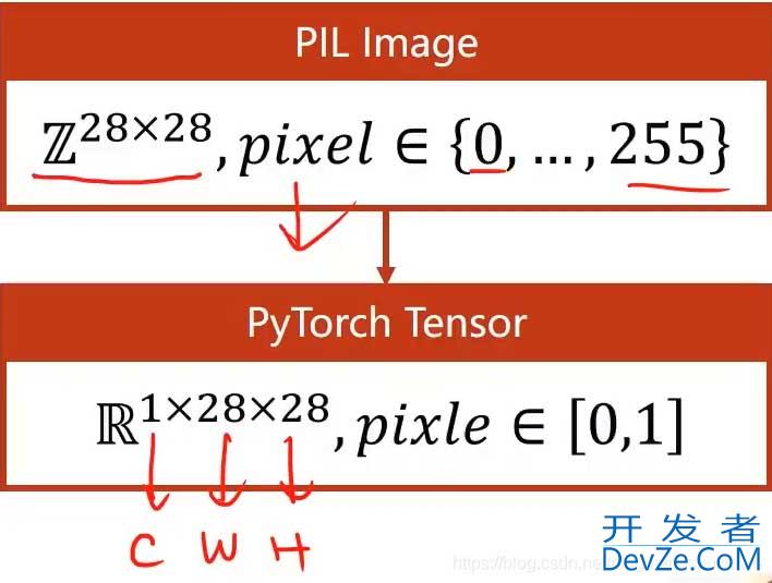 使用Pytorch如何完成多分类问题