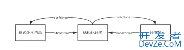 Python中time库的使用(日期时间)