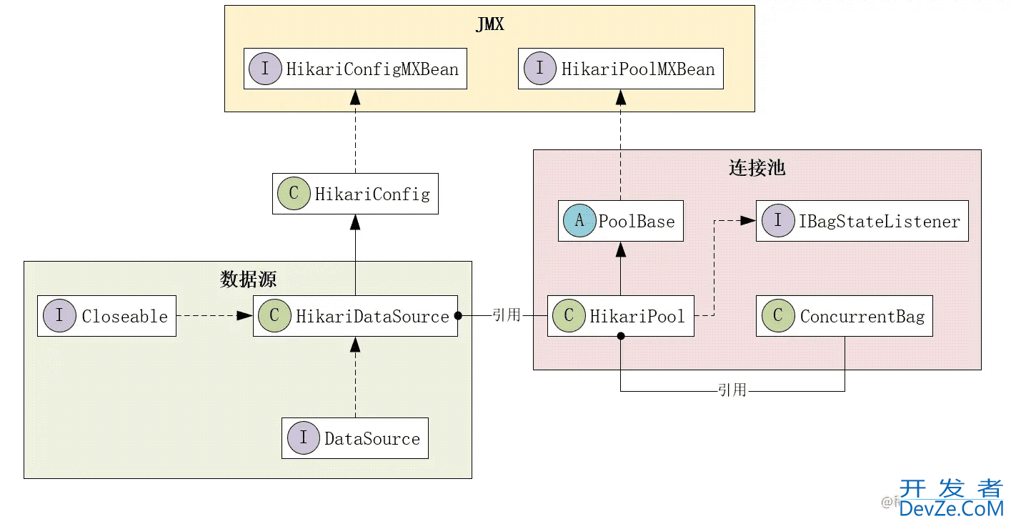 SpringBoot HikariCP配置项及源码解析