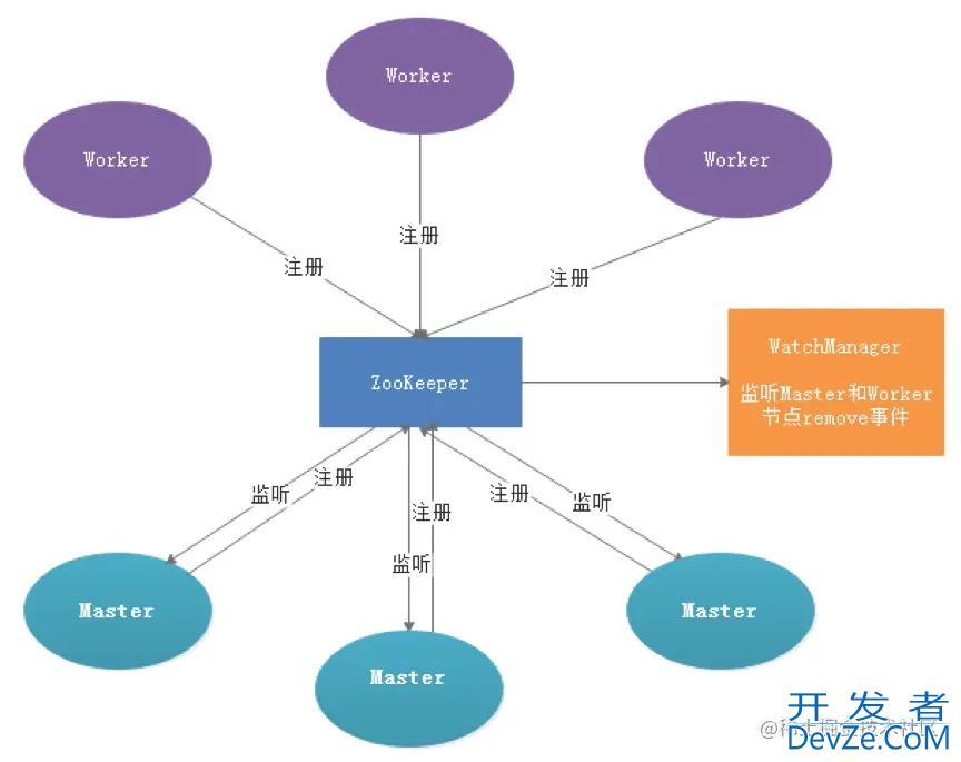 DolphinScheduler容错Master源码分析