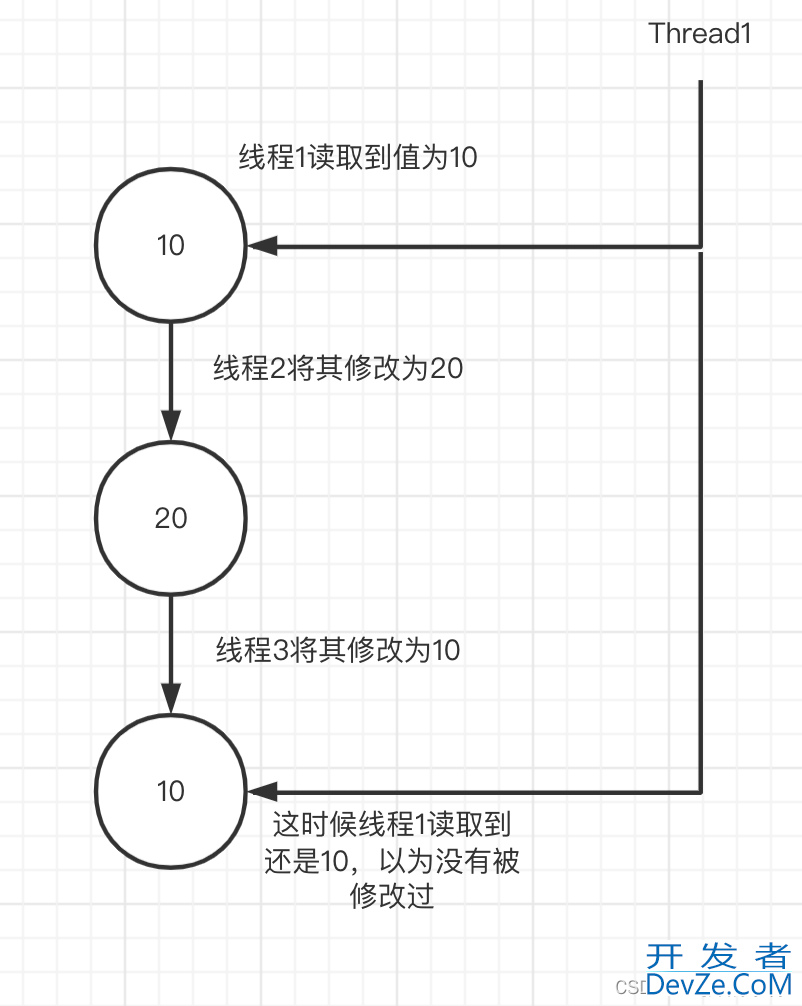 Java CAS原子操作详解