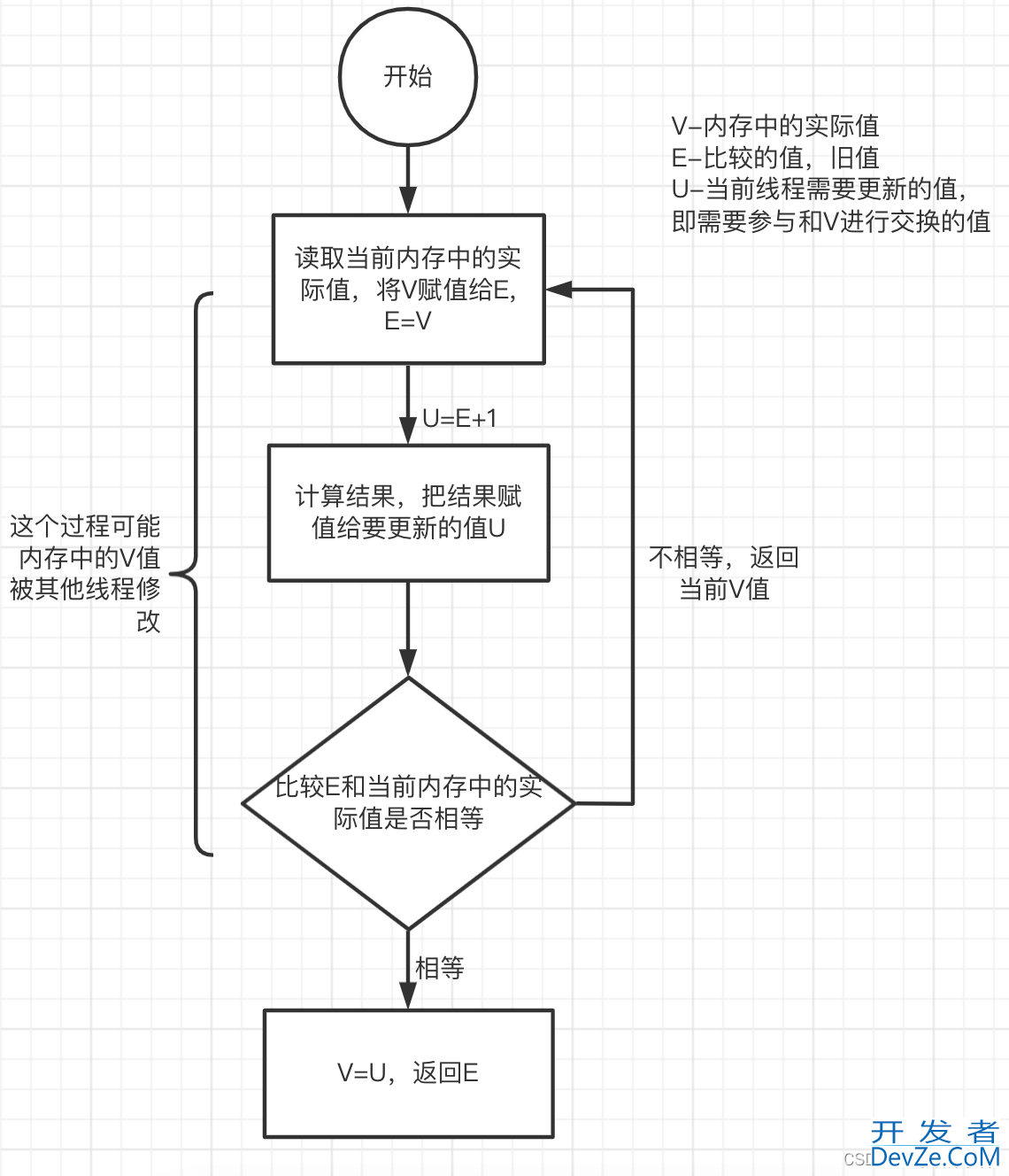 Java CAS原子操作详解