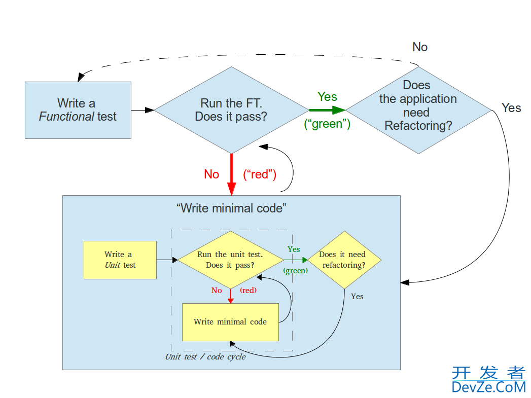 Test Driven Development (TDD) for User Interface (UI) with functional tests