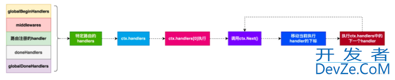 深入了解Go语言中web框架的中间件运行机制