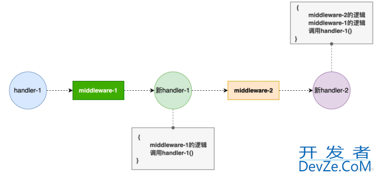 深入了解Go语言中web框架的中间件运行机制