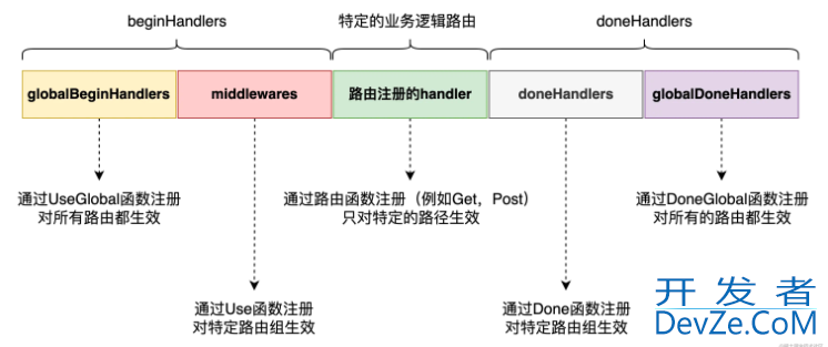 深入了解Go语言中web框架的中间件运行机制