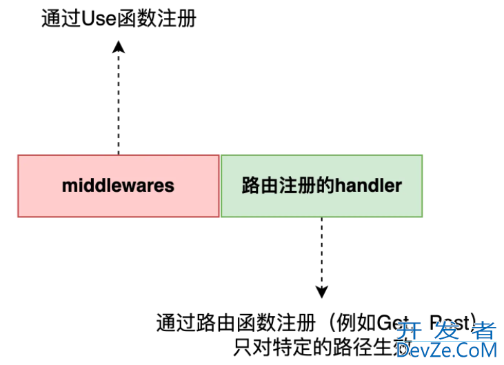 深入了解Go语言中web框架的中间件运行机制