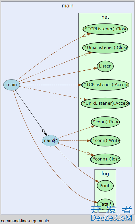 GoLang调用链可视化go-callvis使用介绍