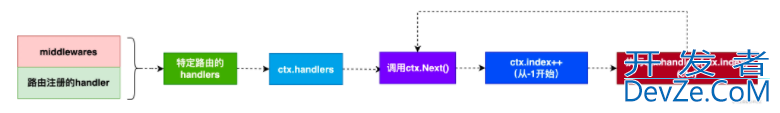 深入了解Go语言中web框架的中间件运行机制