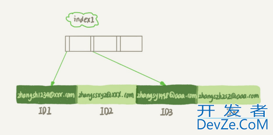 MySQL字符串前缀索引使用