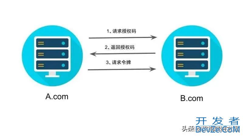 全面了解OAuth 2.0四种授权方式金三银四无惧面试