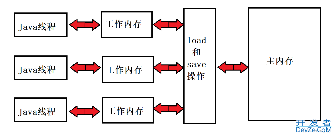 JavaEE中volatile、wait和notify详解