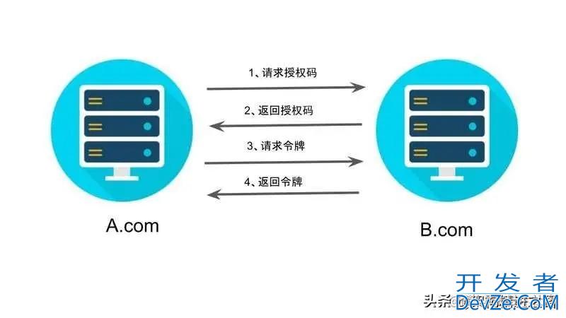 全面了解OAuth 2.0四种授权方式金三银四无惧面试