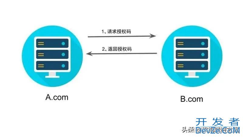 全面了解OAuth 2.0四种授权方式金三银四无惧面试