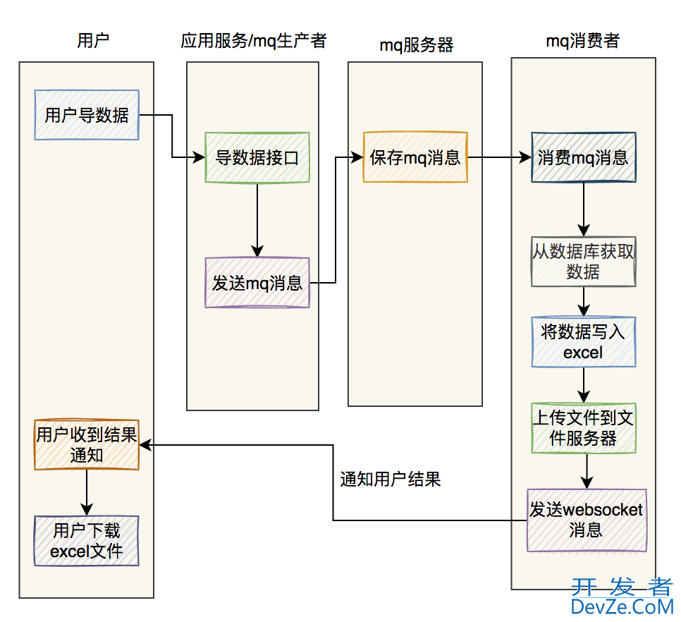 详解Java如何实现百万数据excel导出功能