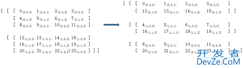 ndarray数组的转置(transpose)和轴对换方式