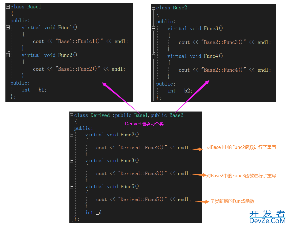 C++中的多态问题—理解虚函数表及多态实现原理