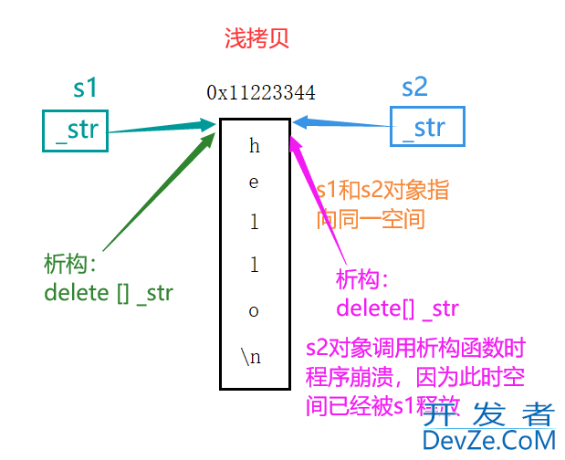 C++深浅拷贝及简易string类实现方式