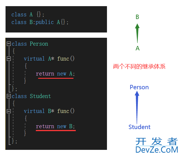 C++中的多态问题—理解虚函数表及多态实现原理