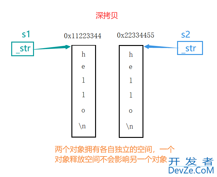 C++深浅拷贝及简易string类实现方式