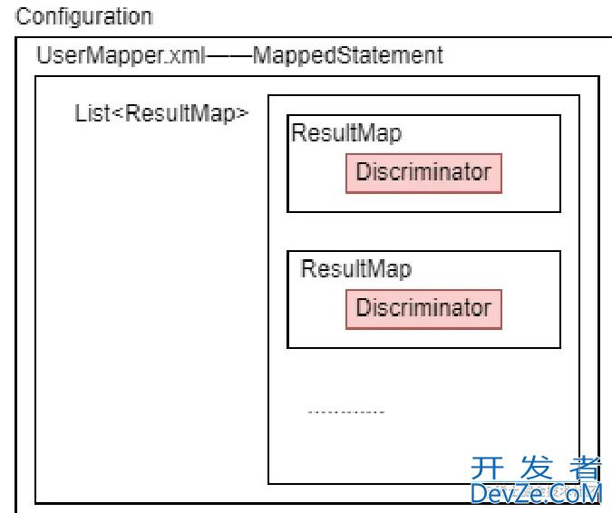 MyBatis discriminator标签原理实例解析