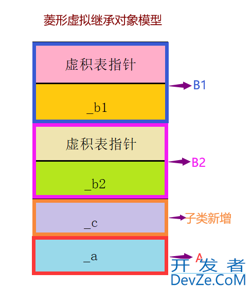 C++中的继承问题(继承基本概念、菱形虚拟继承的对象模型)