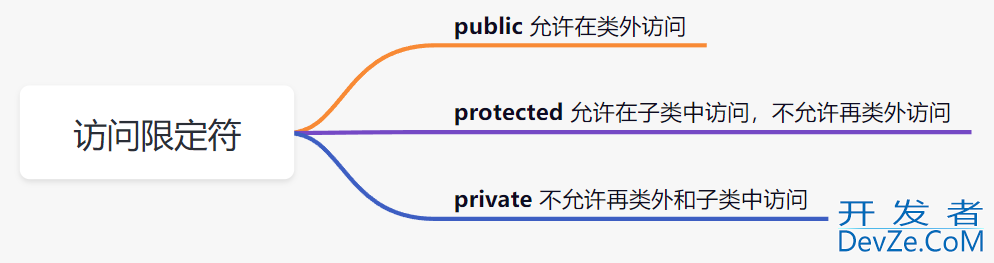 C++中的继承问题(继承基本概念、菱形虚拟继承的对象模型)