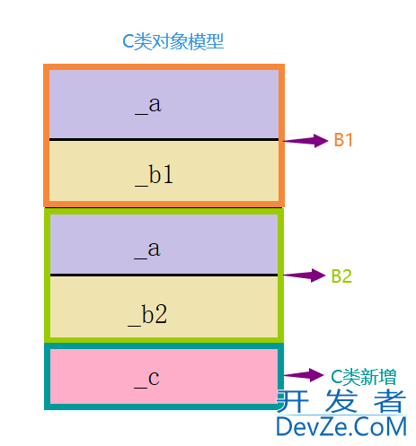 C++中的继承问题(继承基本概念、菱形虚拟继承的对象模型)