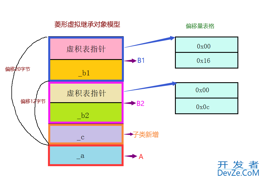 C++中的继承问题(继承基本概念、菱形虚拟继承的对象模型)