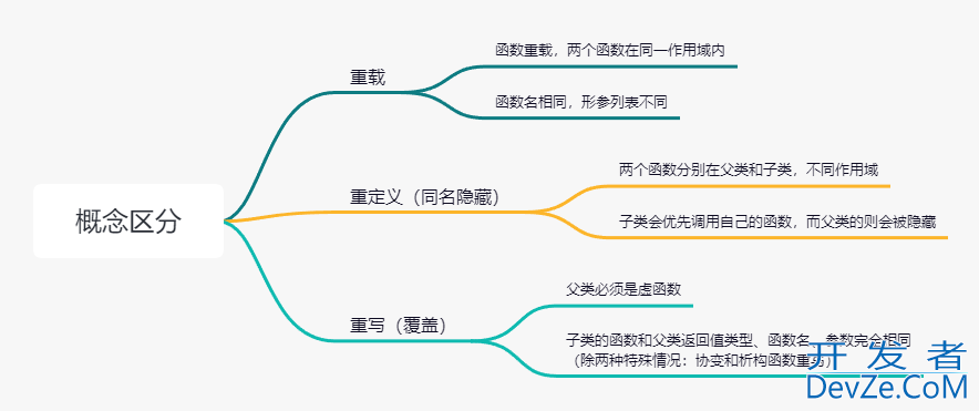 C++中的多态问题—理解虚函数表及多态实现原理