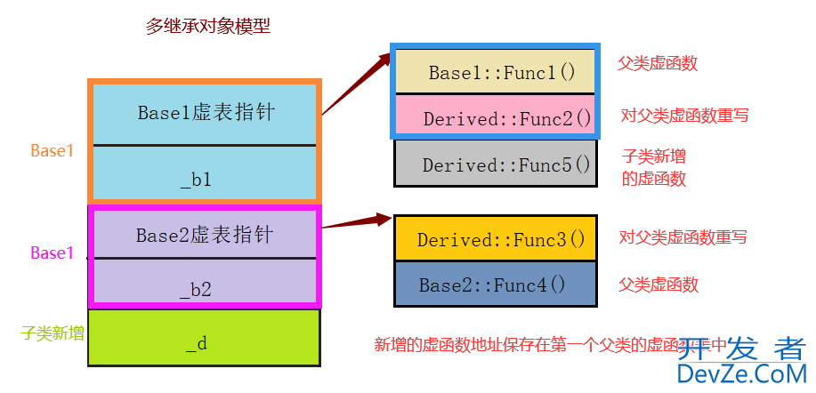 C++中的多态问题—理解虚函数表及多态实现原理