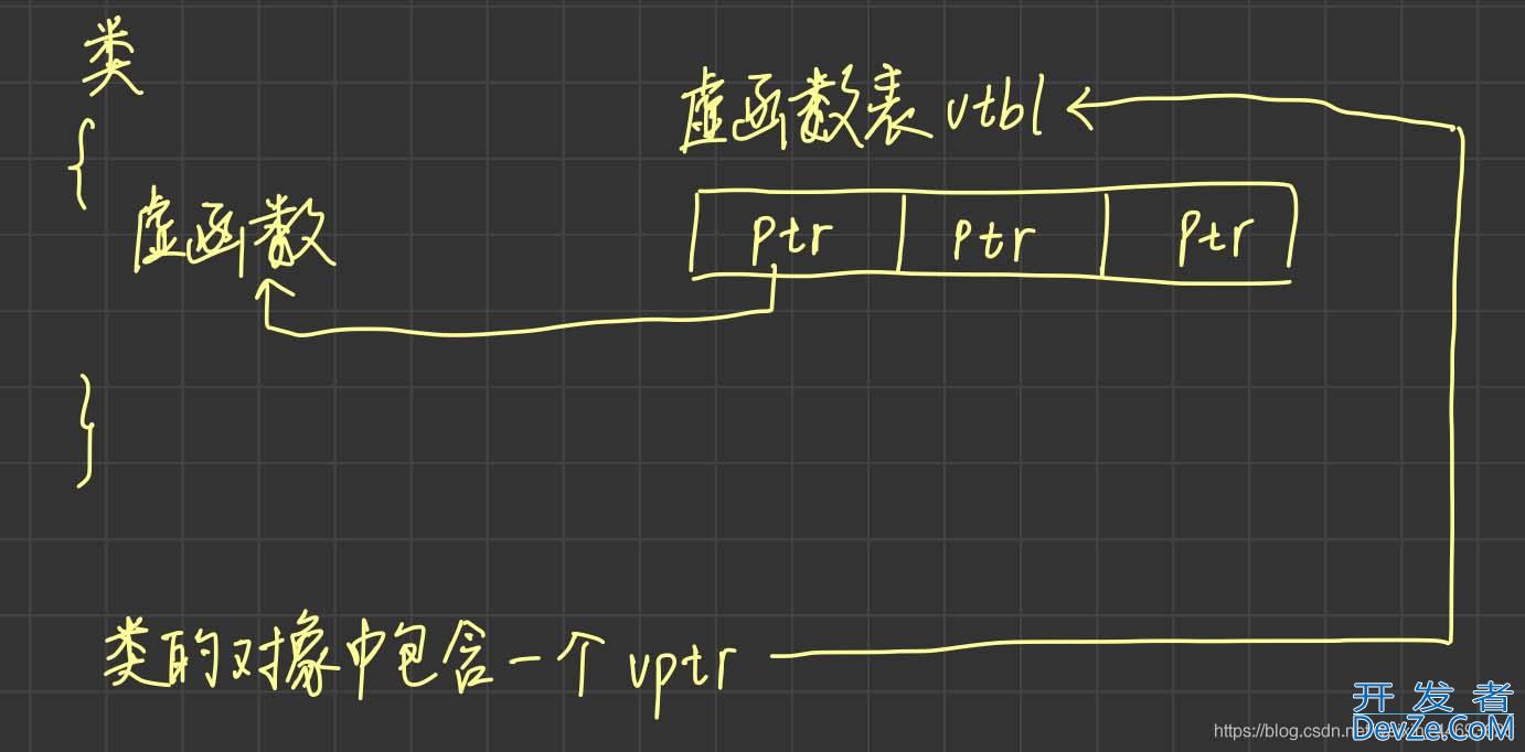 关于虚函数实现多态的原理及分析