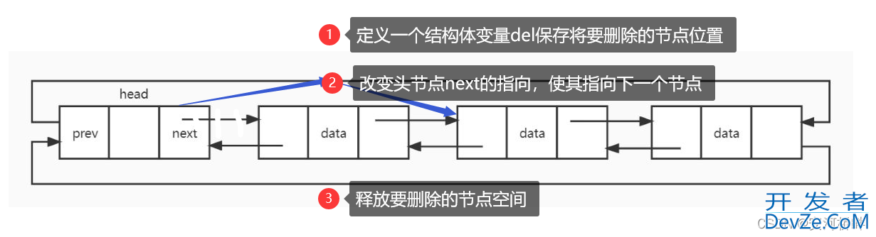 C语言中双链表的基本操作