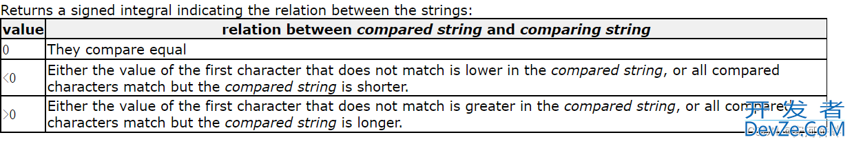 C/C++中比较字符串的方法详解