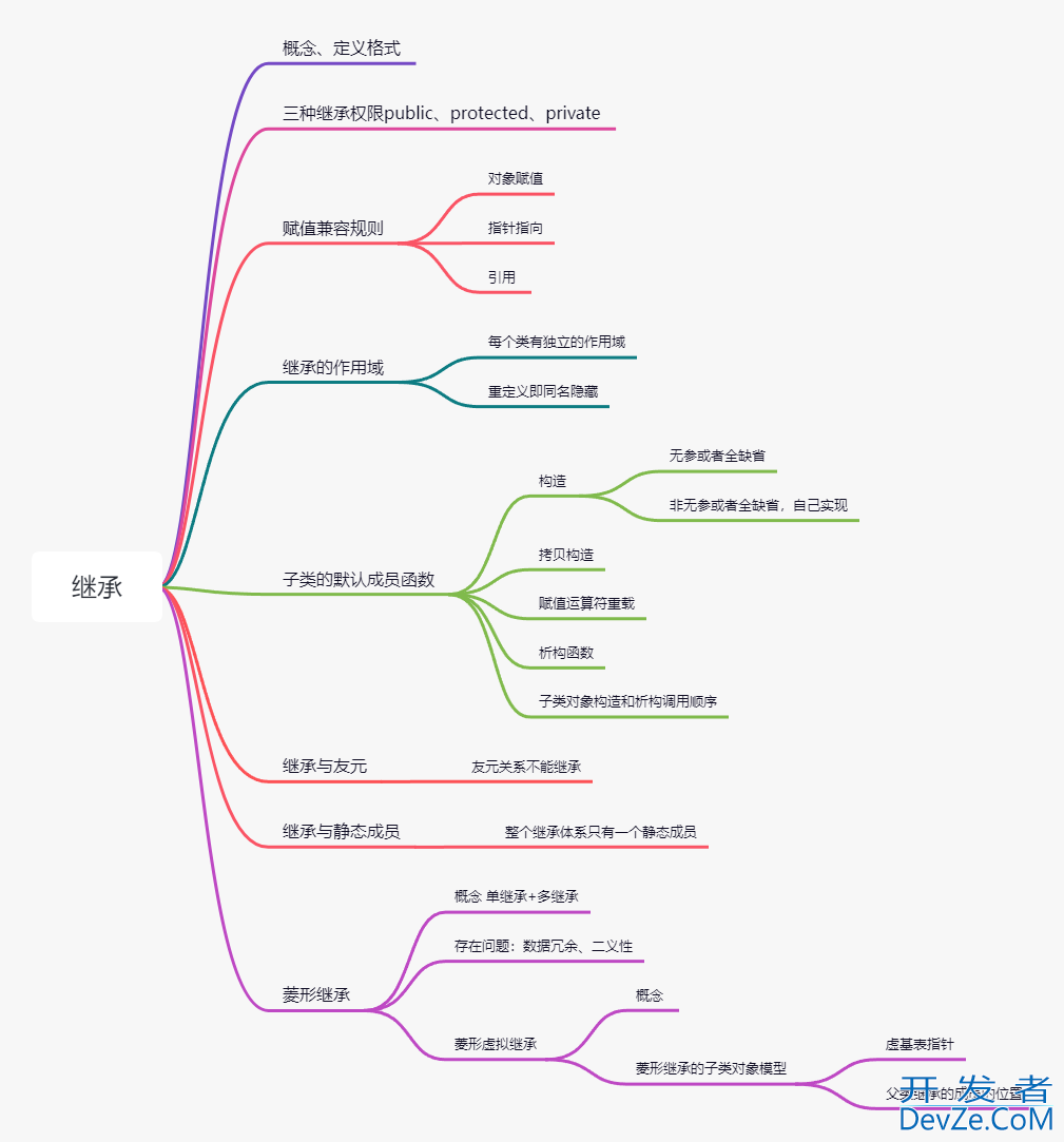 C++中的继承问题(继承基本概念、菱形虚拟继承的对象模型)