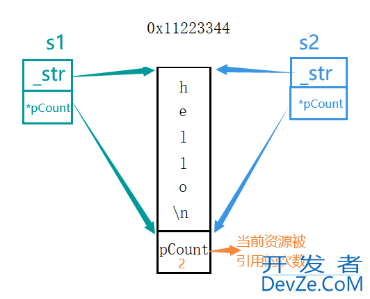 C++深浅拷贝及简易string类实现方式