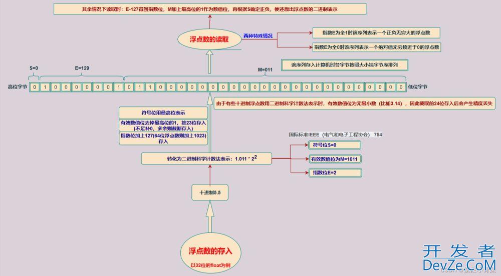 C/C++浮点数使用的两个注意事项详解