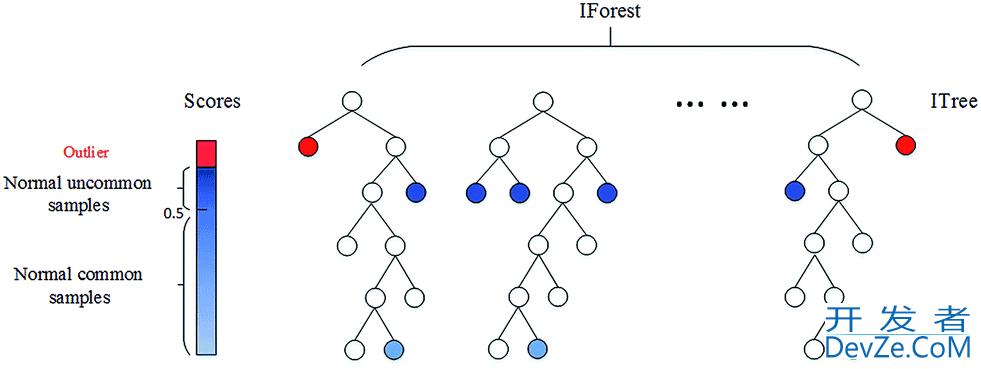 8种Python异常检测算法总结