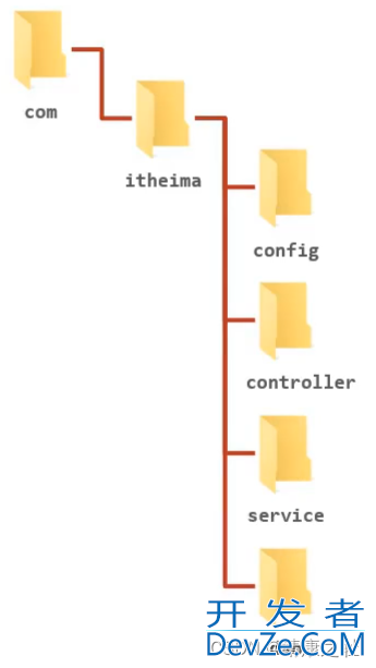 SpringMVC bean加载控制的实现分析