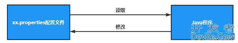 快速上手Java中的Properties集合类