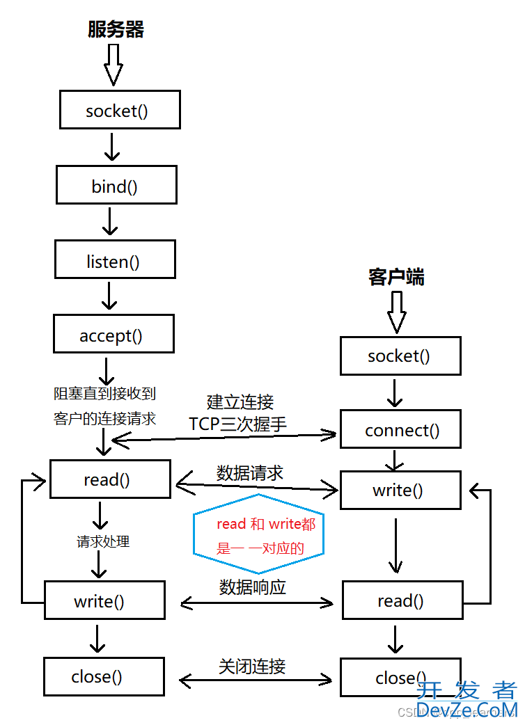 C/C++ Linux Socket网络编程流程分析