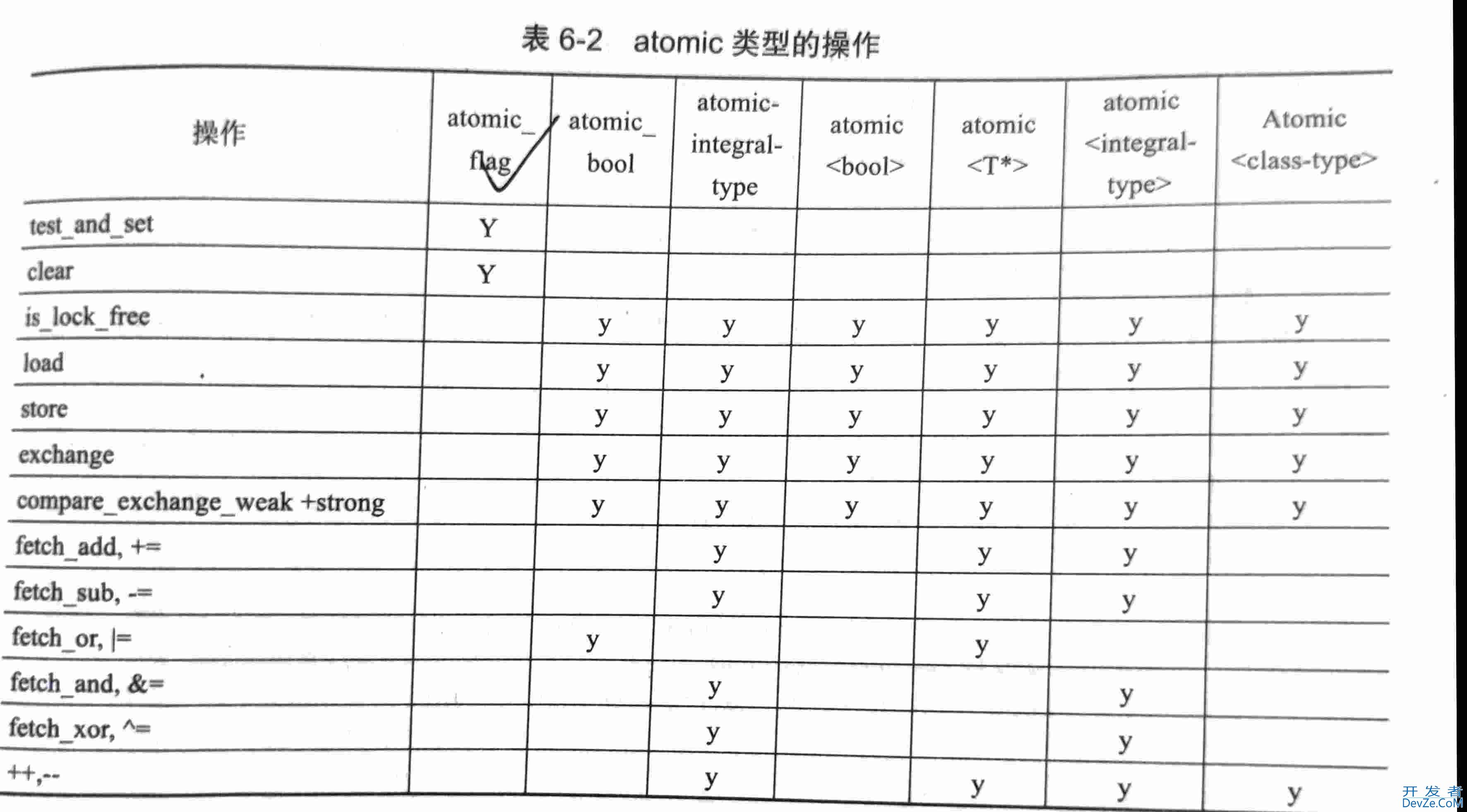 C++11学习之多线程的支持详解