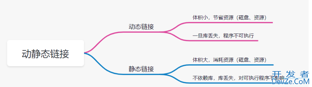 Linux下动静态库的打包与使用指南(C/C++)